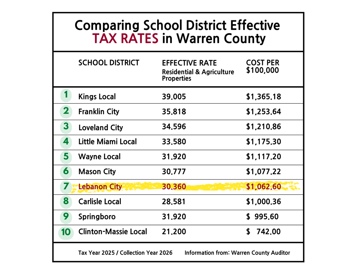 tax rate comparisons in warren county